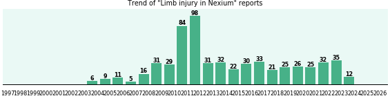 Could Nexium cause Limb injury?
